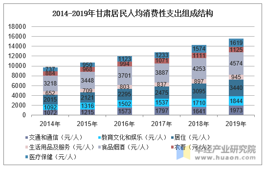 2014-2019年甘肃居民人均消费性支出组成结构