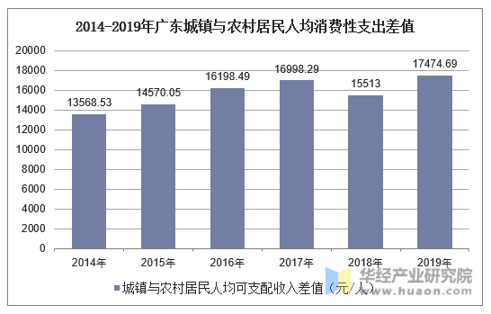 2014-2019年广东城镇与农村居民人均消费性支出差值