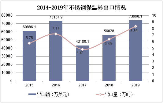 2014-2019年不锈钢保温杯出口情况