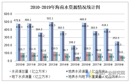 2010-2019年海南水资源情况统计图