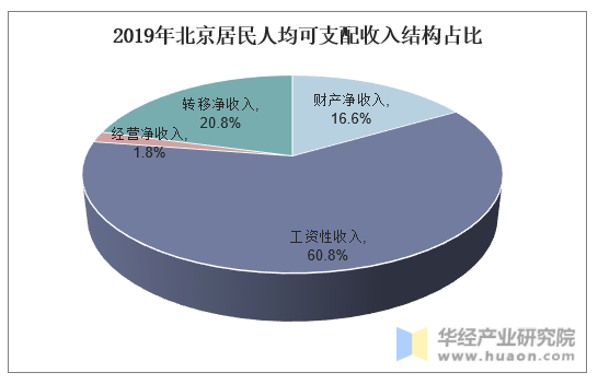 2019年北京居民人均可支配收入结构占比
