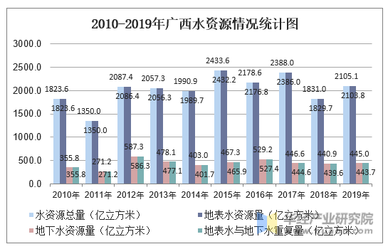 2010-2019年广西水资源情况统计图