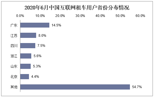 2020年6月中国互联网租车用户省份分布情况