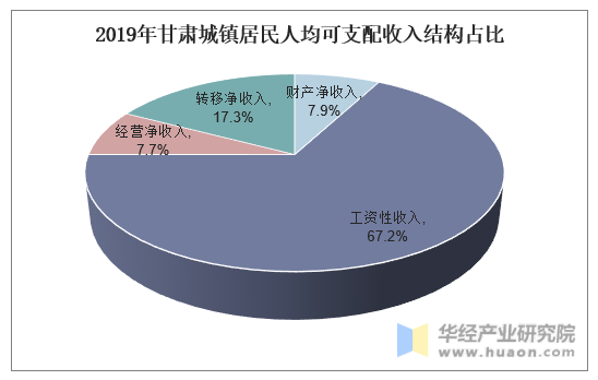 2019年甘肃城镇居民人均可支配收入结构占比