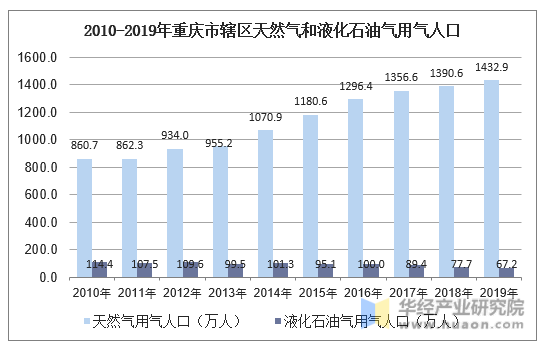 2010-2019年重庆市辖区天然气和液化石油气用气人口