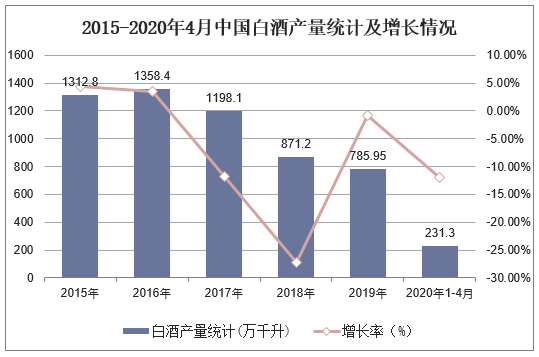 2015-2020年4月中国白酒产量统计及增长情况