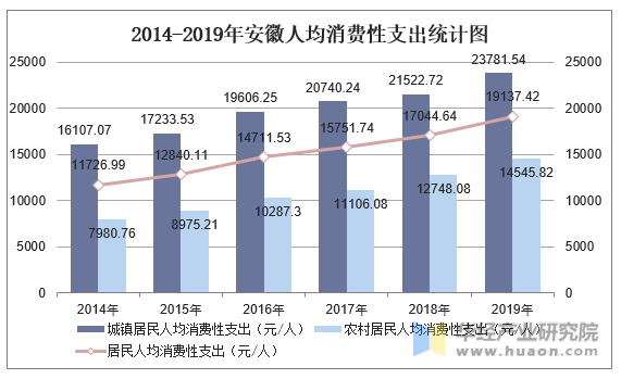 2014-2019年安徽人均消费性支出统计图