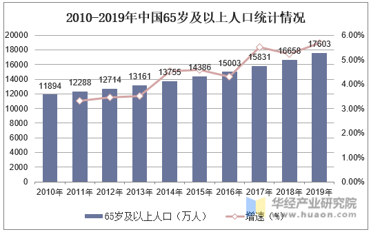 2010-2019年中国65岁及以上人口统计情况