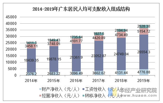 2014-2019年广东居民人均可支配收入组成结构