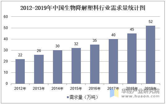 2012-2019年中国生物降解塑料行业需求量统计图
