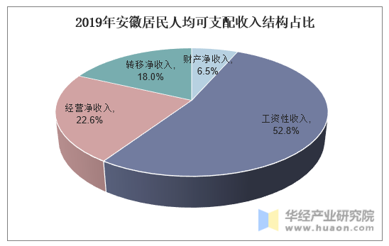 2019年安徽居民人均可支配收入结构占比