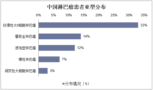 中国淋巴瘤患者亚型分布