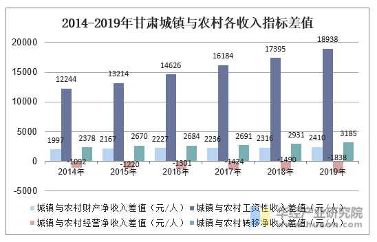 2014-2019年甘肃城镇与农村各收入指标差值