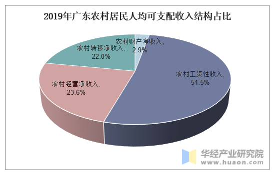 2019年广东农村居民人均可支配收入结构占比