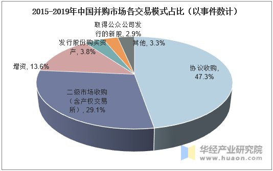 2015-2019年中国并购市场各交易模式占比（以事件数计）