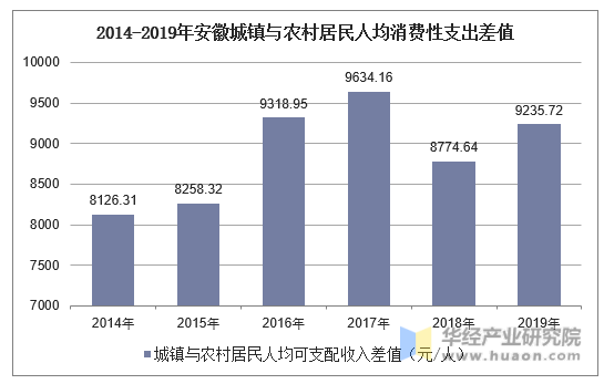 2014-2019年安徽城镇与农村居民人均消费性支出差值