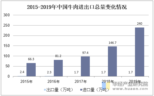 2015-2019年中国牛肉进出口总量变化情况