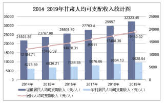 2019年甘肃人均可支配收入、消费性支出、收支结构及城乡对比分析「图」