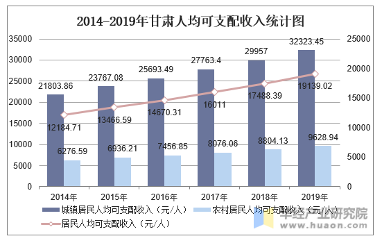 2014-2019年甘肃人均可支配收入统计图