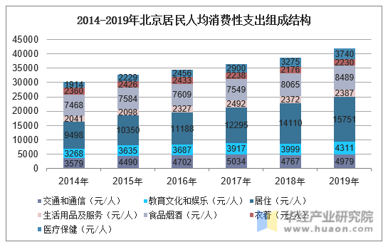 2014-2019年北京居民人均消费性支出组成结构
