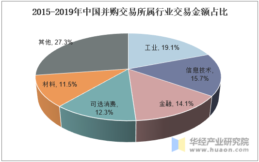 2015-2019年中国并购交易所属行业交易金额占比