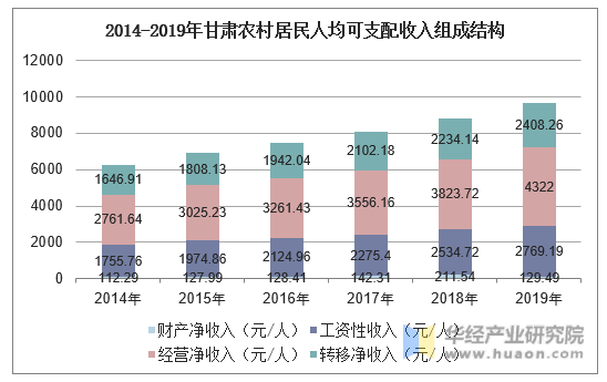 2014-2019年甘肃农村居民人均可支配收入组成结构