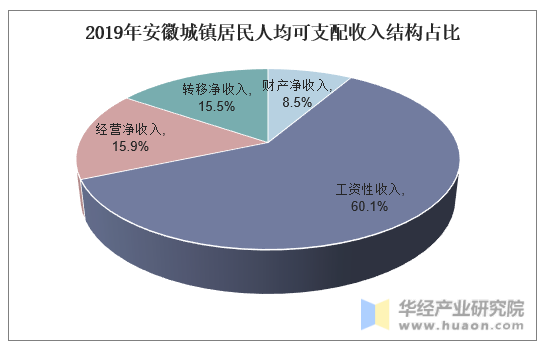 2019年安徽城镇居民人均可支配收入结构占比
