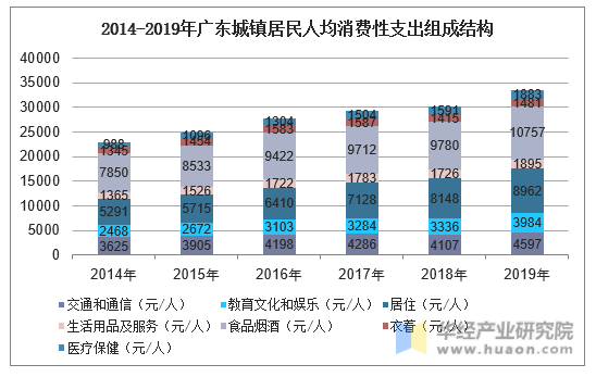 2014-2019年广东城镇居民人均消费性支出组成结构