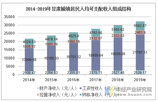 2014-2019年甘肃城镇居民人均可支配收入组成结构
