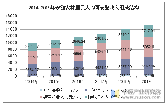 2014-2019年安徽农村居民人均可支配收入组成结构