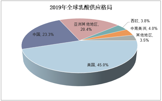 2019年全球乳酸供应格局