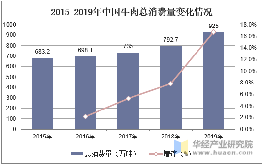 2015-2019年中国牛肉总消费量变化情况