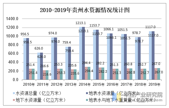 2010-2019年贵州水资源情况统计图