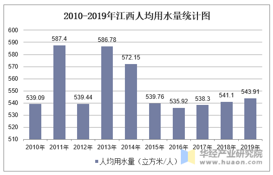 2010-2019年江西人均用水量统计图