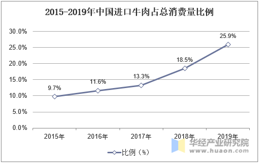 2019年中国肉牛养殖行业发展现状及趋势