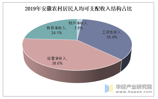 2019年安徽农村居民人均可支配收入结构占比