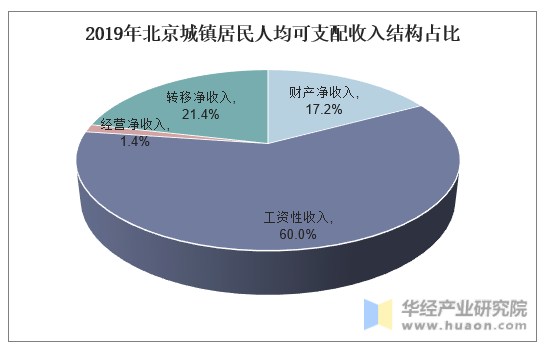 2019年北京城镇居民人均可支配收入结构占比
