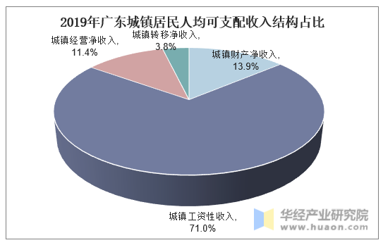 2019年广东城镇居民人均可支配收入结构占比