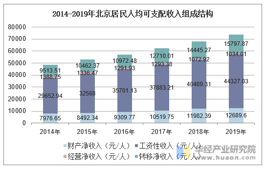 2014-2019年北京城镇居民人均可支配收入组成结构