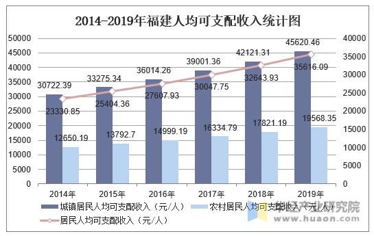 2014-2019年福建人均可支配收入统计图