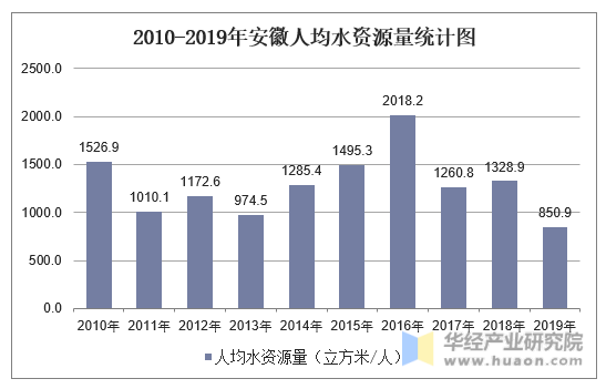 2010-2019年安徽人均水资源量统计图