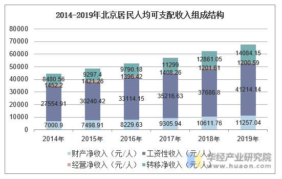 2014-2019年北京居民人均可支配收入组成结构