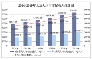 2019年北京人均可支配收入、消费性支出、收支结构及城乡对比分析「图」