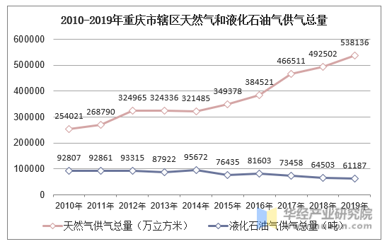 2010-2019年重庆市辖区天然气和液化石油气供气总量