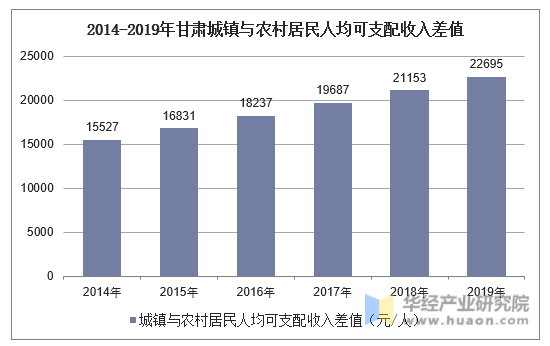 2014-2019年甘肃城镇与农村居民人均可支配收入差值
