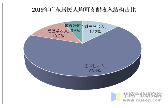 2019年广东居民人均可支配收入结构占比