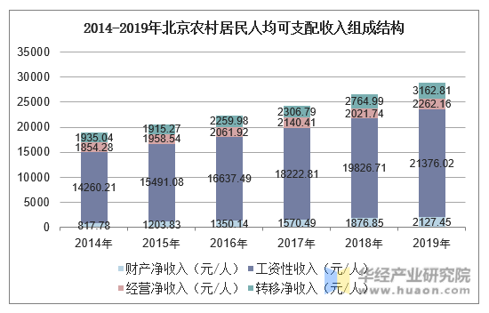 2014-2019年北京农村居民人均可支配收入组成结构