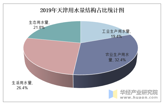 2019年天津用水量结构占比统计图