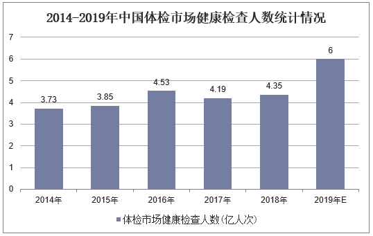 2014-2019年中国体检市场健康检查人数统计情况