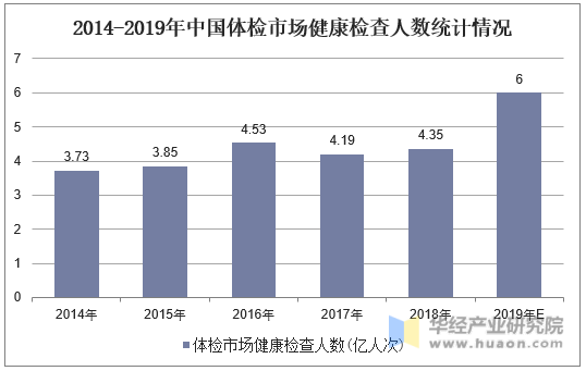 2014-2019年中国体检市场健康检查人数统计情况